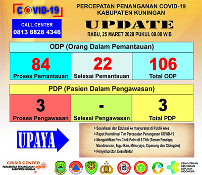 Odp Wabah Covid 19 Di Kab Kuningan Bertambah Dialogpublik Com